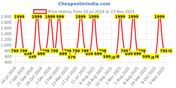 myntra.com eCraftIndia Set Of 3 Maroon & Orange Ganesha Krishna & Lord Buddha Satin Matt Texture UV Wall Art ecraftindia Price History Graph from 24 Jul 2024 to 22 Nov 2025