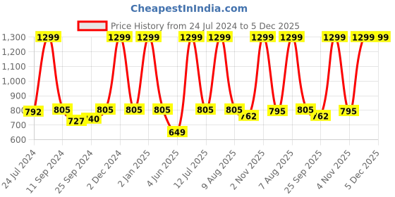 myntra.com eCraftIndia Set of 3 Maroon & Yellow Tribal Theme Satin Matt Textured UV Art Paintings ecraftindia Price History Graph from 24 Jul 2024 to 5 Dec 2025
