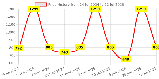 myntra.com eCraftIndia Set of 3 Multi-Coloured Satin Matt Texture Lord Krishna UV Wall Arts ecraftindia Price History Graph from 24 Jul 2024 to 12 Jul 2025