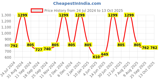 myntra.com eCraftIndia Set of 3 Multi-Coloured Satin Matt Texture Tribal UV Wall Art ecraftindia Price History Graph from 24 Jul 2024 to 12 Oct 2025