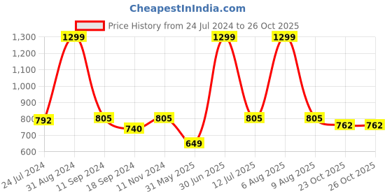 myntra.com eCraftIndia Set of 3 Multicolored Lord Krishna Satin Matt Texture UV Art Paintings ecraftindia Price History Graph from 24 Jul 2024 to 25 Oct 2025