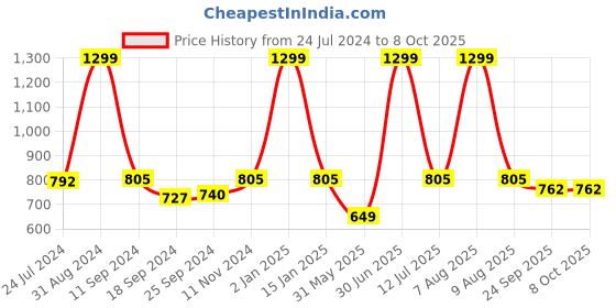 myntra.com eCraftIndia Set of 3 Multicolored Lord Krishna Satin Matt Texture UV Art Paintings ecraftindia Price History Graph from 24 Jul 2024 to 7 Oct 2025