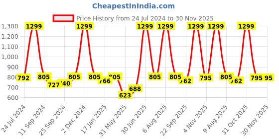 myntra.com eCraftIndia Set Of 3 Multicolored Tribal Theme Wall Paintings ecraftindia Price History Graph from 24 Jul 2024 to 30 Nov 2025
