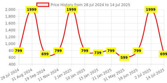 myntra.com eCraftIndia Set of 3 Multicoloured Abstract Object UV Wall Art ecraftindia Price History Graph from 28 Jul 2024 to 14 Jul 2025