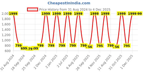 myntra.com eCraftIndia Set of 3 Multicoloured Beauty Under Rain UV Wall Art ecraftindia Price History Graph from 31 Aug 2024 to 4 Dec 2025
