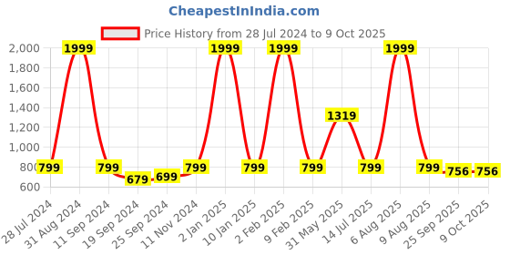 myntra.com eCraftIndia Set of 3 Multicoloured Dancing Creatures UV Wall Art ecraftindia Price History Graph from 28 Jul 2024 to 9 Oct 2025
