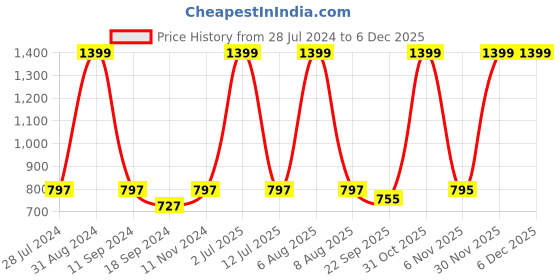 myntra.com eCraftIndia Set of 3 Multicoloured Dancing Girls UV Wall Art ecraftindia Price History Graph from 28 Jul 2024 to 5 Dec 2025