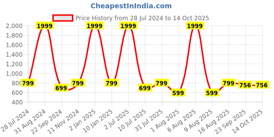 myntra.com eCraftIndia Set of 3 Multicoloured Dancing Lady UV Wall Art ecraftindia Price History Graph from 28 Jul 2024 to 13 Oct 2025