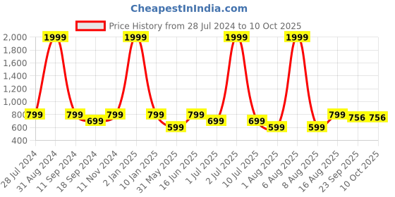 myntra.com eCraftIndia Set of 3 Multicoloured Dancing Lady UV Wall Art ecraftindia Price History Graph from 28 Jul 2024 to 9 Oct 2025