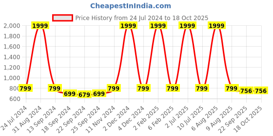 myntra.com eCraftIndia Set of 3 Multicoloured Dancing Lady UV Wall Art ecraftindia Price History Graph from 24 Jul 2024 to 18 Oct 2025