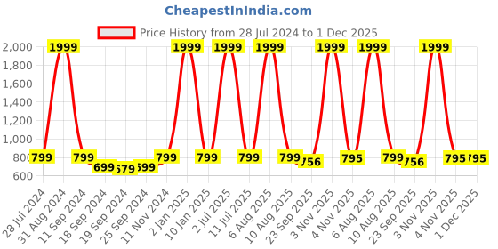 myntra.com eCraftIndia Set of 3 Multicoloured Dancing Lady UV Wall Art ecraftindia Price History Graph from 28 Jul 2024 to 1 Dec 2025