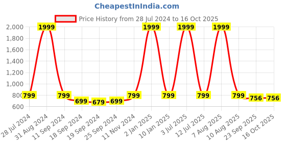 myntra.com eCraftIndia Set of 3 Multicoloured Dancing Lady UV Wall Art ecraftindia Price History Graph from 28 Jul 2024 to 16 Oct 2025