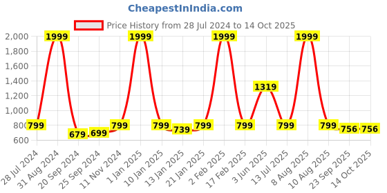 myntra.com eCraftIndia Set of 3 Multicoloured Dancing Lady UV Wall Art ecraftindia Price History Graph from 28 Jul 2024 to 13 Oct 2025
