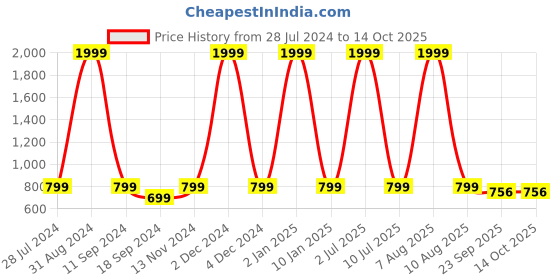 myntra.com eCraftIndia Set of 3 Multicoloured Dancing Lady UV Wall Art ecraftindia Price History Graph from 28 Jul 2024 to 14 Oct 2025