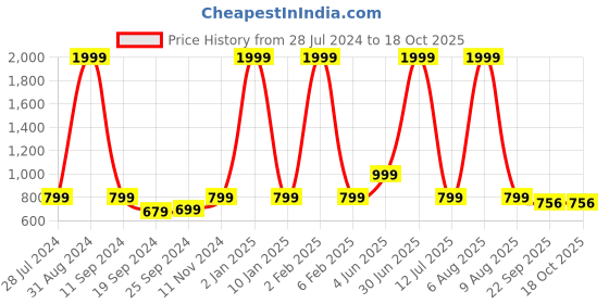 myntra.com eCraftIndia Set of 3 Multicoloured Floral UV Wall Art ecraftindia Price History Graph from 28 Jul 2024 to 18 Oct 2025