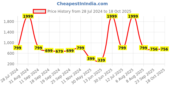 myntra.com eCraftIndia Set of 3 Multicoloured Floral UV Wall Art ecraftindia Price History Graph from 28 Jul 2024 to 18 Oct 2025