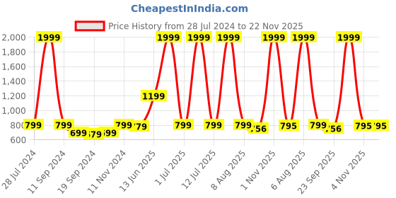 myntra.com eCraftIndia Set of 3 Multicoloured Floral UV Wall Art ecraftindia Price History Graph from 28 Jul 2024 to 22 Nov 2025