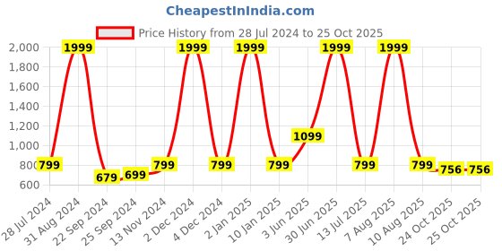 myntra.com eCraftIndia Set of 3 Multicoloured Floral UV Wall Art ecraftindia Price History Graph from 28 Jul 2024 to 25 Oct 2025