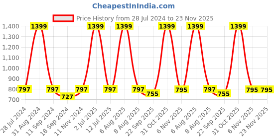 myntra.com eCraftIndia Set of 3 Multicoloured Floral UV Wall Art ecraftindia Price History Graph from 28 Jul 2024 to 23 Nov 2025