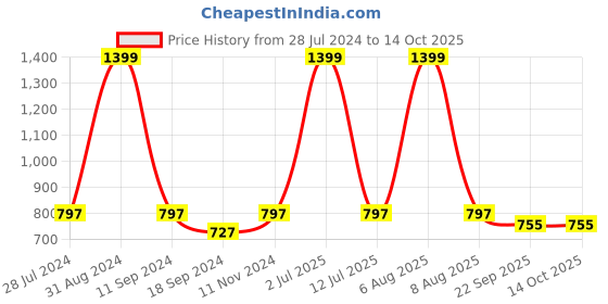 myntra.com eCraftIndia Set of 3 Multicoloured Floral UV Wall Art ecraftindia Price History Graph from 28 Jul 2024 to 13 Oct 2025