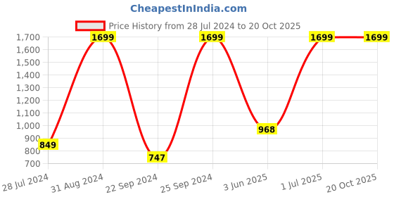myntra.com eCraftIndia Set of 3 Multicoloured Floral UV Wall Art ecraftindia Price History Graph from 28 Jul 2024 to 20 Oct 2025