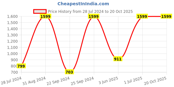 myntra.com eCraftIndia Set of 3 Multicoloured Floral UV Wall Art ecraftindia Price History Graph from 28 Jul 2024 to 20 Oct 2025