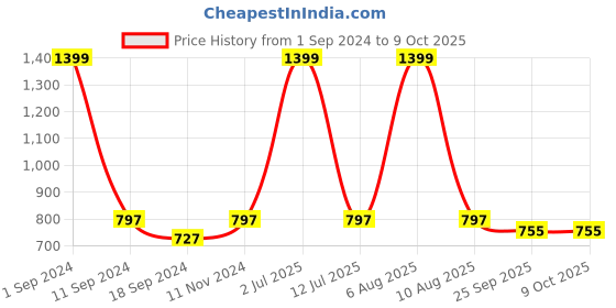 myntra.com eCraftIndia Set of 3 Multicoloured Floral UV Wall Art ecraftindia Price History Graph from 1 Sep 2024 to 9 Oct 2025