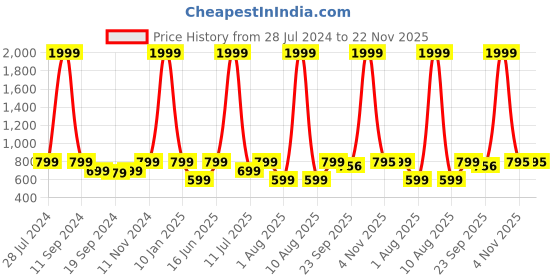 myntra.com eCraftIndia Set of 3 Multicoloured Floral UV Wall Arts ecraftindia Price History Graph from 28 Jul 2024 to 22 Nov 2025
