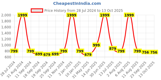 myntra.com eCraftIndia Set of 3 Multicoloured Flowers UV Wall Art ecraftindia Price History Graph from 28 Jul 2024 to 12 Oct 2025