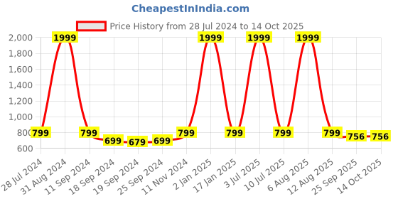 myntra.com eCraftIndia Set of 3 Multicoloured Flowers UV Wall Art ecraftindia Price History Graph from 28 Jul 2024 to 14 Oct 2025