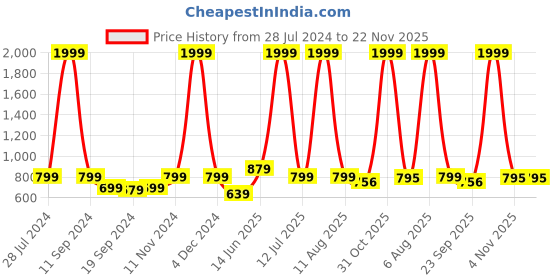 myntra.com eCraftIndia Set of 3 Multicoloured Flowers UV Wall Art ecraftindia Price History Graph from 28 Jul 2024 to 22 Nov 2025