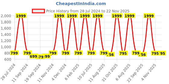 myntra.com eCraftIndia Set of 3 Multicoloured Flowers UV Wall Art ecraftindia Price History Graph from 28 Jul 2024 to 22 Nov 2025