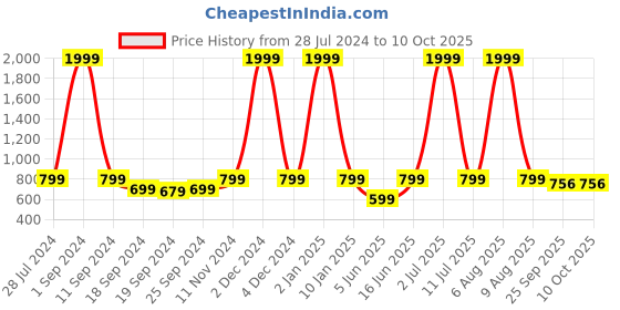 myntra.com eCraftIndia Set of 3 Multicoloured Flying Birds UV Wall Art ecraftindia Price History Graph from 28 Jul 2024 to 10 Oct 2025