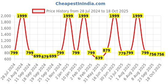 myntra.com eCraftIndia Set of 3 Multicoloured Lord Buddha UV Wall Art ecraftindia Price History Graph from 28 Jul 2024 to 18 Oct 2025