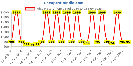 myntra.com eCraftIndia Set of 3 Multicoloured Lord Buddha UV Wall Art ecraftindia Price History Graph from 28 Jul 2024 to 22 Nov 2025