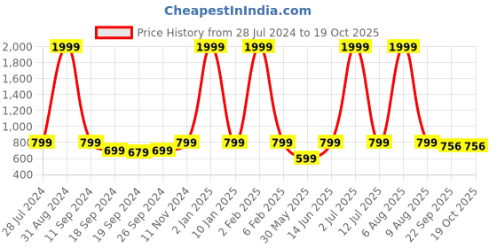 myntra.com eCraftIndia Set of 3 Multicoloured Lord Buddha UV Wall Art ecraftindia Price History Graph from 28 Jul 2024 to 17 Oct 2025