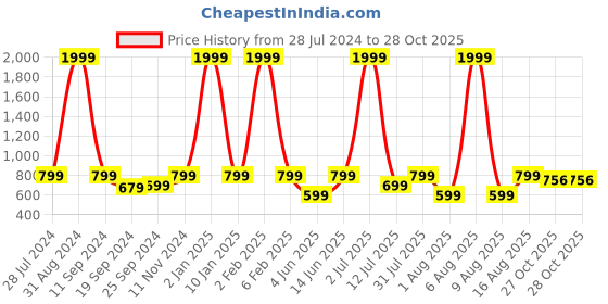 myntra.com eCraftIndia Set of 3 Multicoloured Lord Buddha UV Wall Art ecraftindia Price History Graph from 28 Jul 2024 to 27 Oct 2025