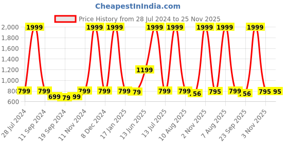 myntra.com eCraftIndia Set of 3 Multicoloured Lord Buddha UV Wall Art ecraftindia Price History Graph from 28 Jul 2024 to 24 Nov 2025