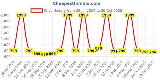 myntra.com eCraftIndia Set of 3 Multicoloured Lord Buddha UV Wall Art ecraftindia Price History Graph from 28 Jul 2024 to 26 Oct 2025
