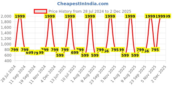 myntra.com eCraftIndia Set of 3 Multicoloured Lord Buddha UV Wall Art ecraftindia Price History Graph from 28 Jul 2024 to 2 Dec 2025