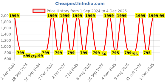myntra.com eCraftIndia Set of 3 Multicoloured Lord Buddha UV Wall Art ecraftindia Price History Graph from 1 Sep 2024 to 4 Dec 2025