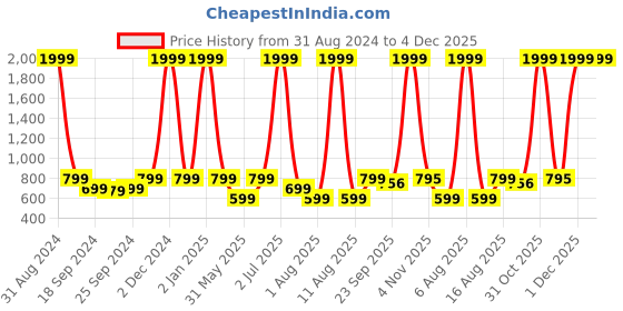 myntra.com eCraftIndia Set of 3 Multicoloured Lord Buddha UV Wall Art ecraftindia Price History Graph from 31 Aug 2024 to 4 Dec 2025
