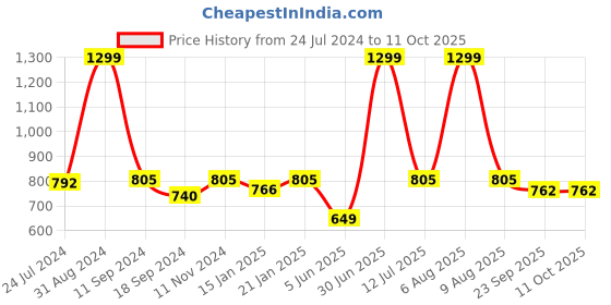 myntra.com eCraftIndia Set of 3 Multicoloured Lord Ganesha Satin Matt Texture UV Art Paintings ecraftindia Price History Graph from 24 Jul 2024 to 10 Oct 2025