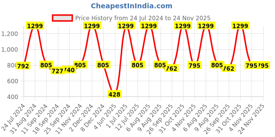 myntra.com eCraftIndia Set of 3 Multicoloured Lord Ganesha Satin Matt Textured UV Wall Arts ecraftindia Price History Graph from 24 Jul 2024 to 23 Nov 2025