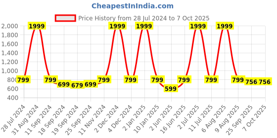 myntra.com eCraftIndia Set of 3 Multicoloured Lord Ganesha UV Wall Art ecraftindia Price History Graph from 28 Jul 2024 to 7 Oct 2025