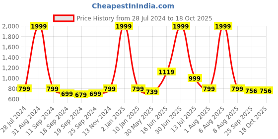myntra.com eCraftIndia Set of 3 Multicoloured Lord Ganesha UV Wall Art ecraftindia Price History Graph from 28 Jul 2024 to 18 Oct 2025