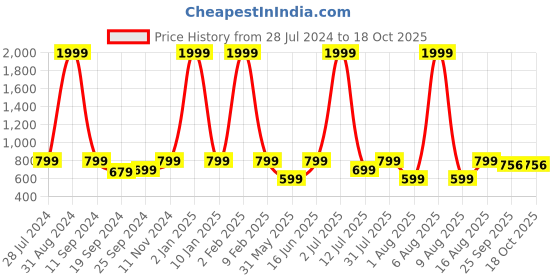 myntra.com eCraftIndia Set of 3 Multicoloured Lord Ganesha UV Wall Art ecraftindia Price History Graph from 28 Jul 2024 to 18 Oct 2025