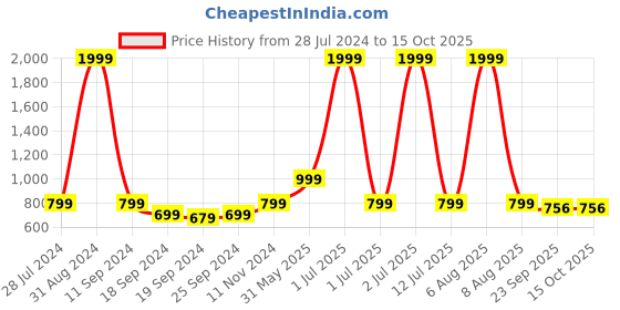 myntra.com eCraftIndia Set of 3 Multicoloured Lord Ganesha UV Wall Art ecraftindia Price History Graph from 28 Jul 2024 to 14 Oct 2025