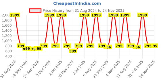 myntra.com eCraftIndia Set of 3 Multicoloured Lord Ganesha UV Wall Art ecraftindia Price History Graph from 31 Aug 2024 to 23 Nov 2025