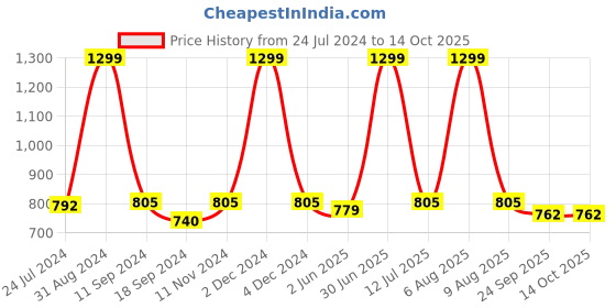 myntra.com eCraftIndia Set of 3 Multicoloured Lord Krishna Satin Matt Textured UV Wall Arts ecraftindia Price History Graph from 24 Jul 2024 to 13 Oct 2025
